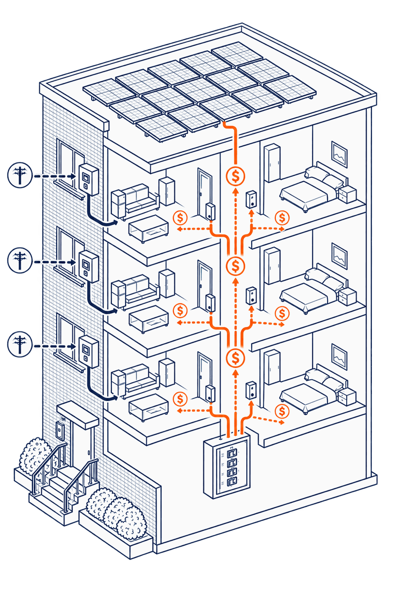 Cutaway illustration of a walk-up apartment building: solar panels across the roof feed a single shared system, which is metered and distributed to each individual apartment while every unit keeps its own grid connection.